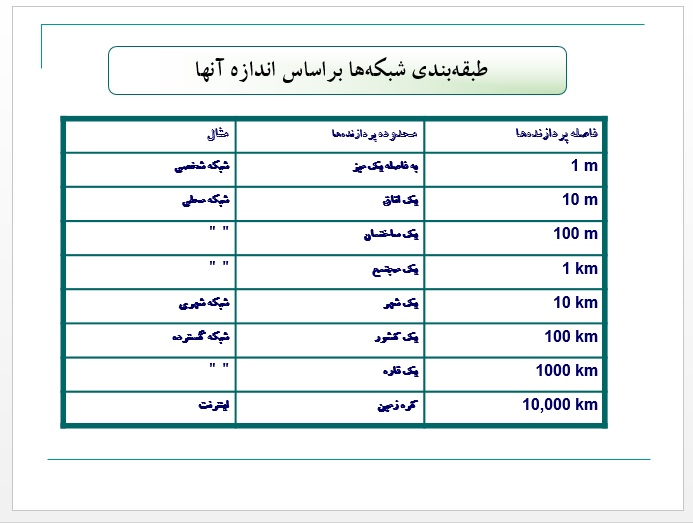  طبقه‌بندي شبكه‌ها براساس اندازه آنها 